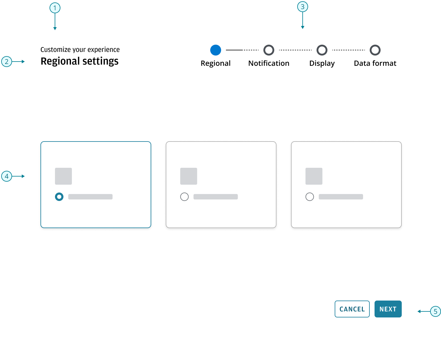 Anatomy of an experience customization pattern showing workflow title, step title, stepper, content area, and button bar
